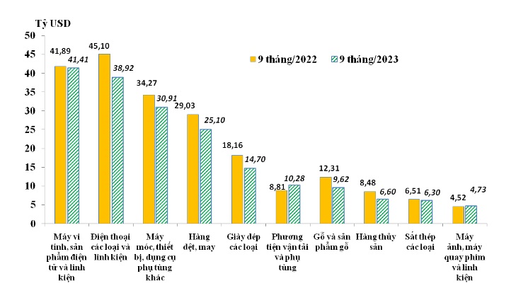 Tình hình XNK tính đến hết tháng 10 năm 2023: Xuất siêu đạt 24.59 tỉ USD